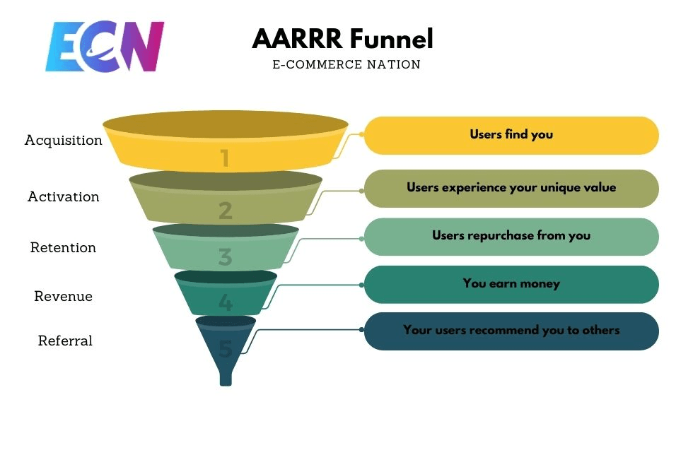 ARRR Metrics funnel diagram showing Acquisition, Activation, Retention, Referral, and Revenue across the customer journey.