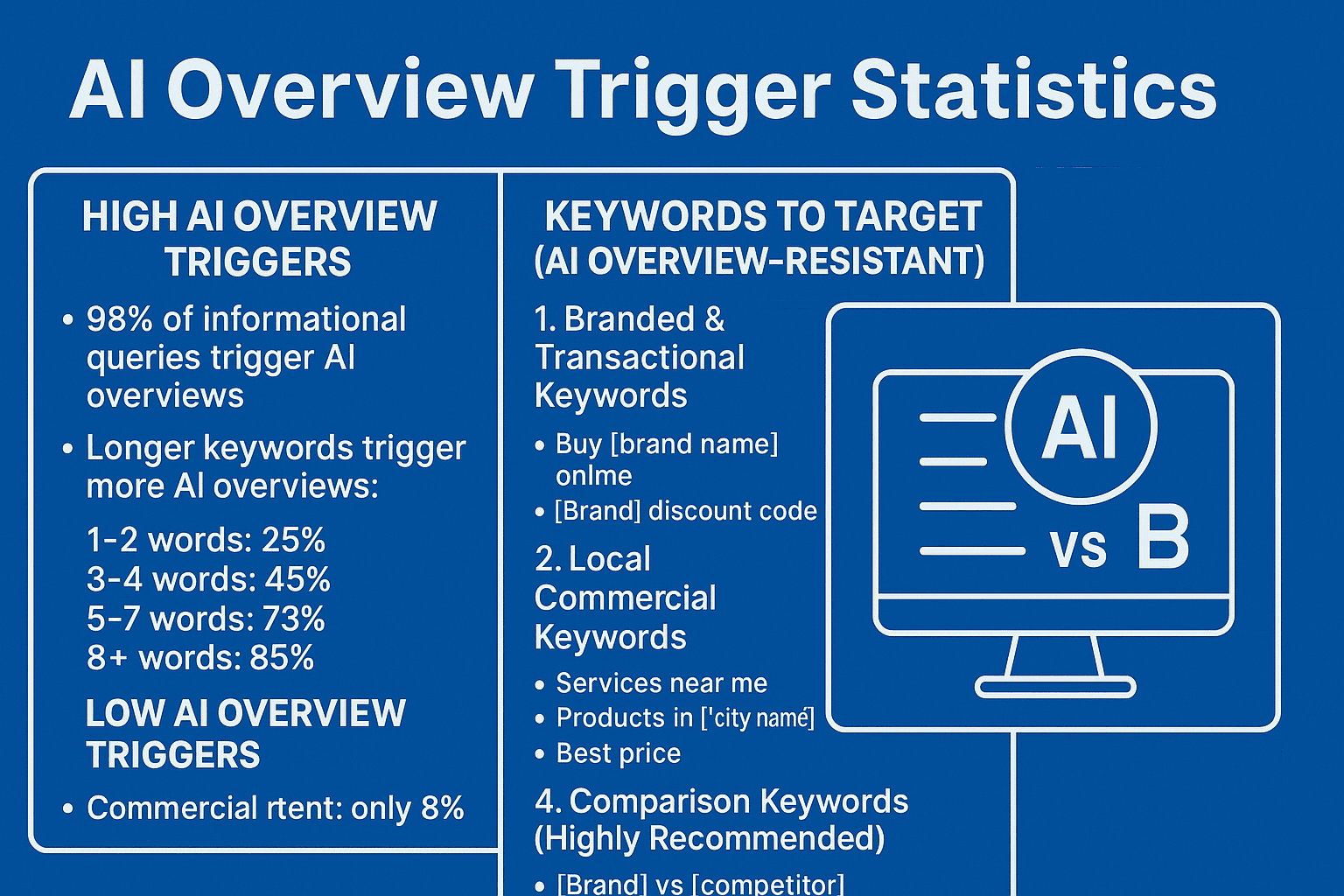 Infographic titled ‘AI Overview Trigger Statistics’ with a clean blue background. The left side lists high and low AI overview triggers with statistics about informational queries and keyword lengths. The right side highlights ‘Keywords to Target (AI Overview-Resistant)’ such as branded, transactional, local commercial, and comparison keywords, plus a large icon of a computer monitor displaying ‘AI vs B’.