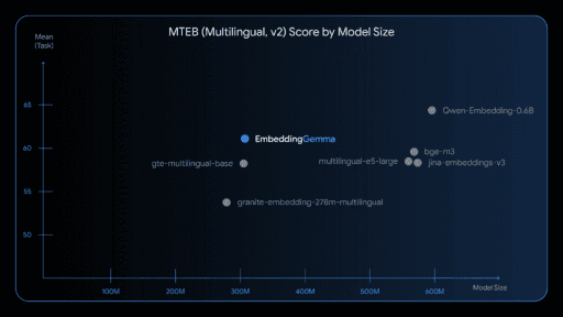 MTEB Benchmarks for EmbeddingGemma