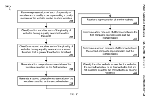 Flowchart from a patent showing the process of classifying websites using heading vectors and composite representations. The diagram outlines steps where websites are first evaluated based on a quality score, classified into groups, and then represented by composite vectors. It continues by comparing a new website's representation with existing composites to measure differences and classify it as part of the first group, second group, or a new category. This process highlights how heading vectors help Google better categorize and rank websites based on content quality and relevance.