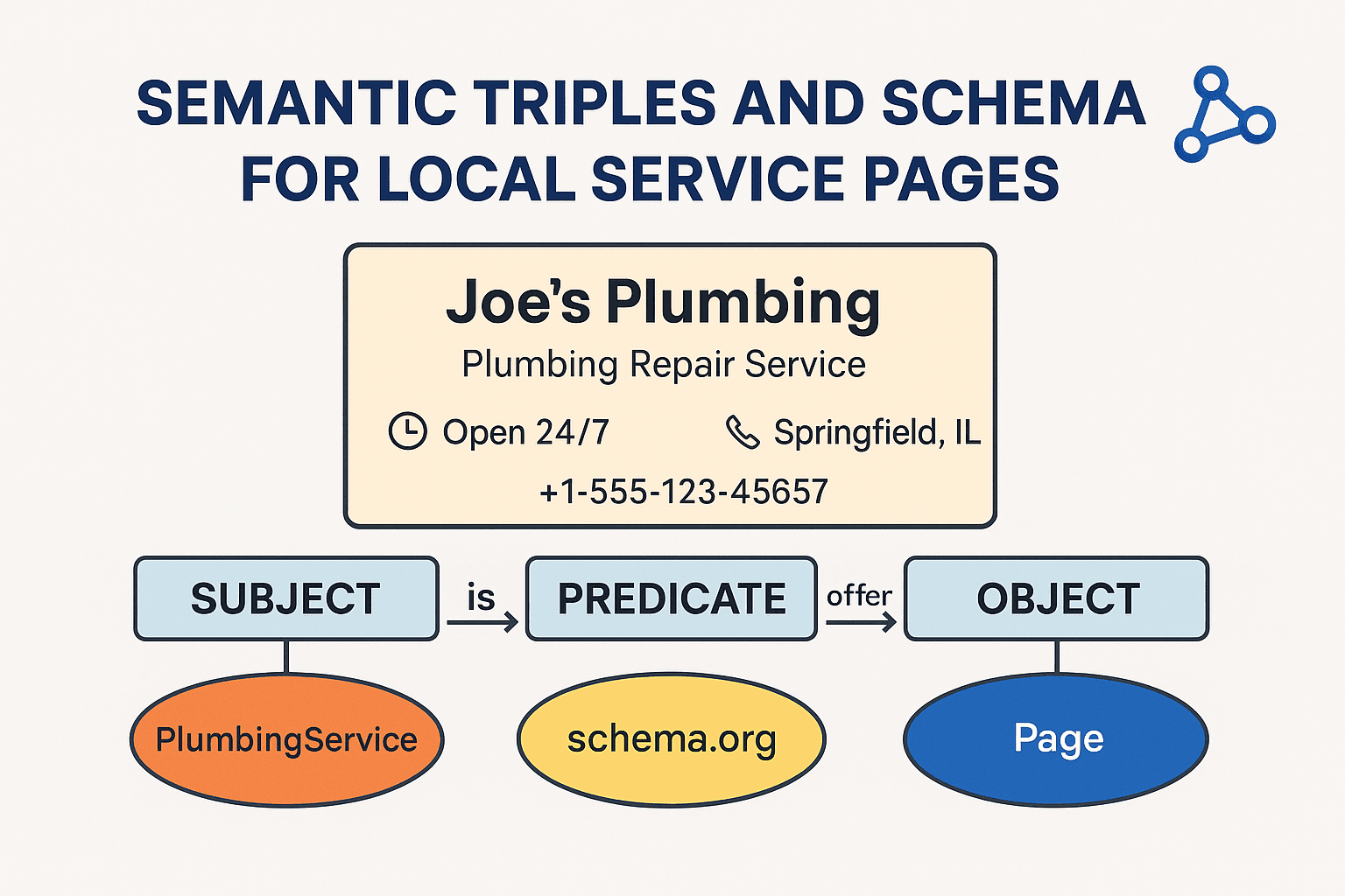 Infographic showing semantic triples and Schema.org structure for Joe’s Plumbing Repair Service, with labeled boxes representing Subject, Predicate, and Object in a 16:9 format