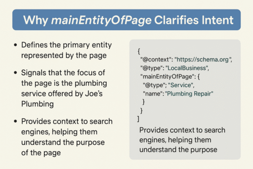 Infographic explaining the function of mainEntityOfPage in structured data for Joe’s Plumbing Repair Service, with a JSON-LD snippet and bullet points on entity focus and search engine clarity